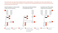 Viessmann Paket Vitocharge 3-phasig Schrägdach XS